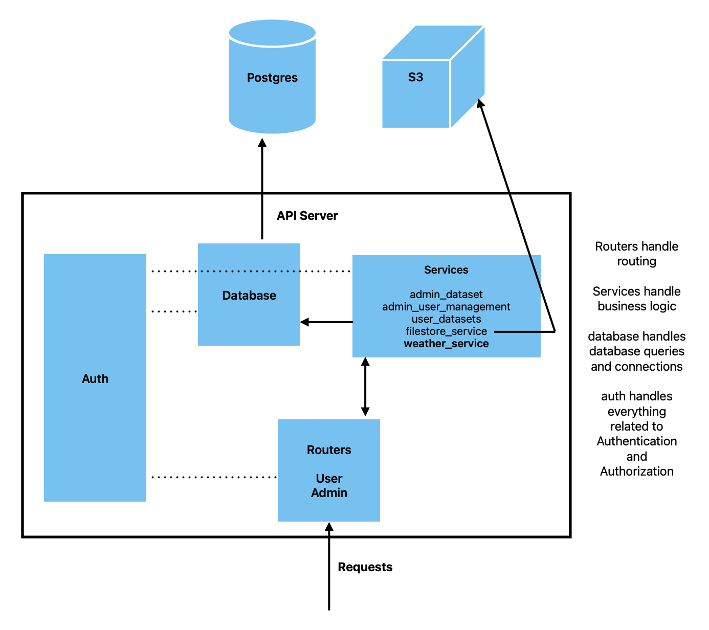 DataIO Architecture